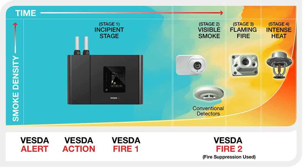 VESDA Aspirating Smoke Detection Systems